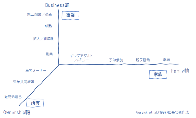 ファミリービジネスにおける３次元モデルの図