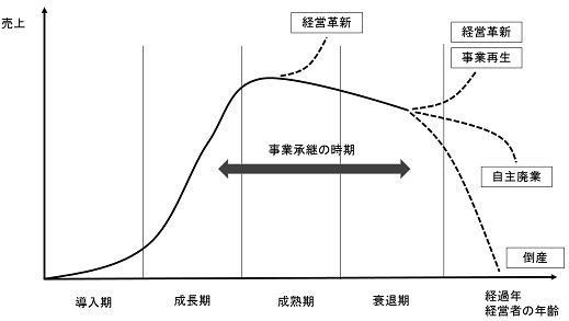 企業のライフサイクルのイメージ