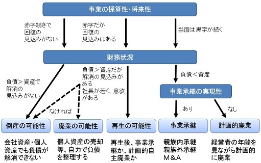 出口戦略の意思決定の流れ