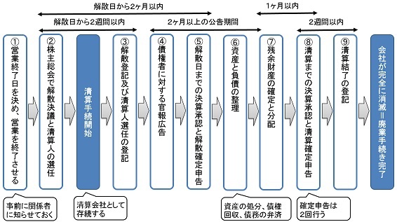 株式会社の廃業手続きの流れ