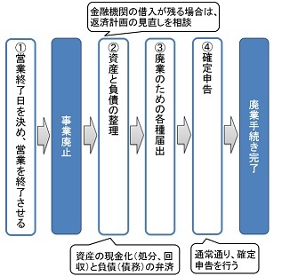 個人の廃業手続きの流れ