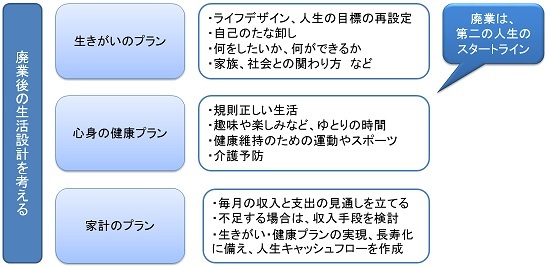 廃業後の生活設計の考え方